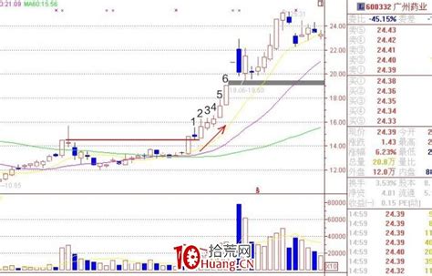 缩量上涨形态（图解）拾荒网专注股票涨停板打板技术技巧进阶的炒股知识学习网