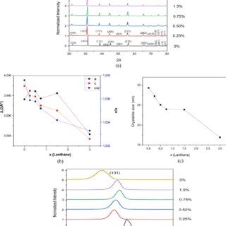 A XRD Patterns Of La Doped BaTiO 3 Samples Calcined At 900 C For 4