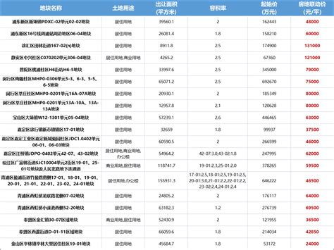 田林131万直逼徐汇滨江！徐泾接近7万涨幅超10！2023上海首批宅地联动价出炉！地块虹桥项目