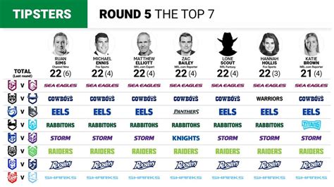 2020 Nrl Tipping Round 5 What The Experts Are Saying