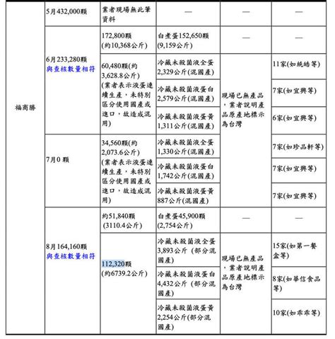 進口蛋混國產20萬顆標示不實流入市面 食藥署重申：安全無虞 生活 自由時報電子報