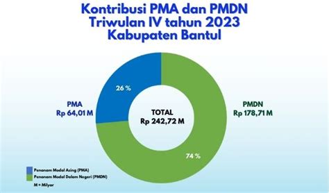 Realisasi Investasi Triwulan Iv Tahun Di Kabupaten Bantul Berita