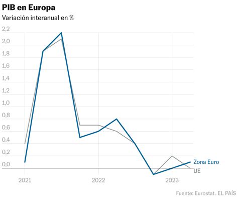 El Pib De La Zona Euro Creció Solo Un 01 En El Segundo Trimestre Dos