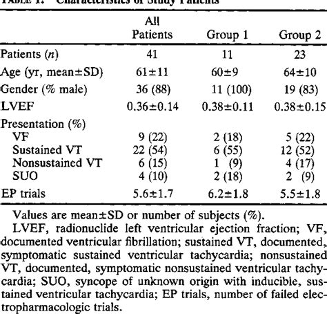 Table 1 From Electropharmacology Of Amiodarone Therapy Initiation Time