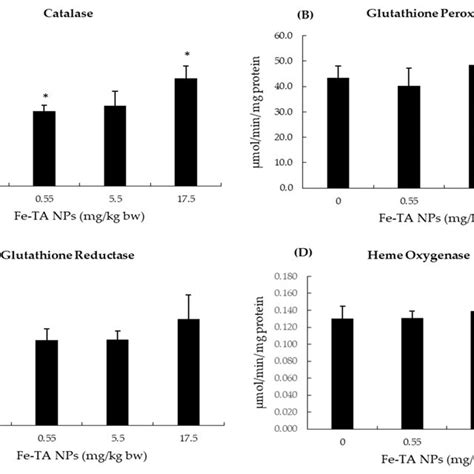 Effect Of 10 Week Experiment Of Fe Ta Nps On The Activities Of Hepatic