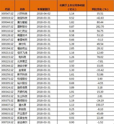 最新！26隻創業板股票發布年報，2股淨利潤增長超100 每日頭條