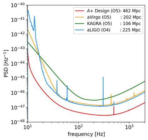 The Noise Power Spectral Density Psd For Gw Detectors L1 And H1 Are