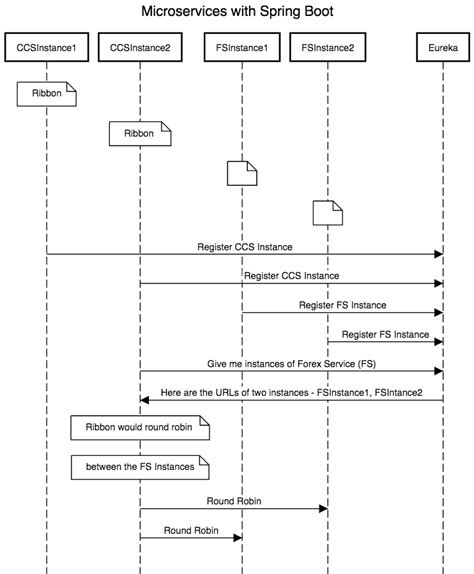 Microservices With Spring Boot Part 1 Getting Started Spring Boot Tutorial