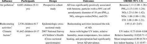 Risk And Protective Factors For Atopic Dermatitis Ad Incidence In