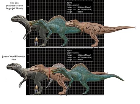 Rexy, Indo & Spino movie size vs JWE size : r/jurassicworldevo