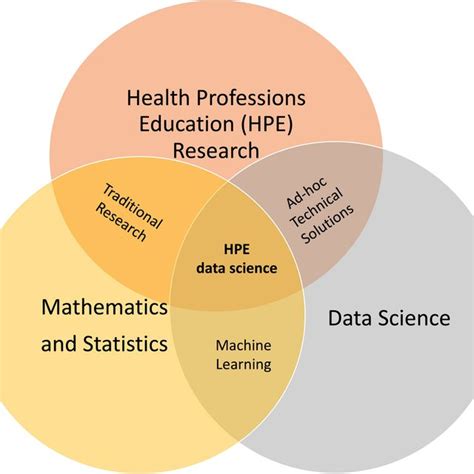 The Data Science Venn Diagram Showing The Intersections Between Health