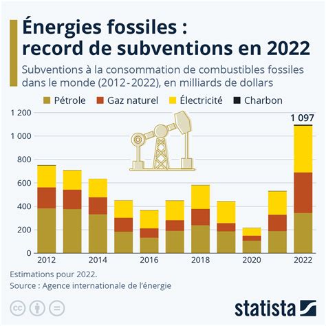 Graphique Énergies fossiles record de subventions en 2022 Statista