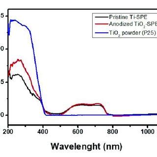 Uv Vis Diffuse Reflectance Spectra Of Bare Ti Spe And Modified Tio