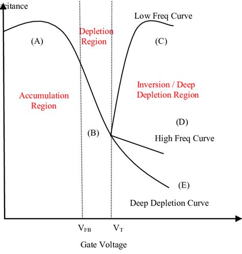 Capacitance Vs Gate Voltage Of A Tsv Capacitor And Its Distinct Download Scientific Diagram