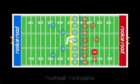 Fußball Fullback vs Halfback