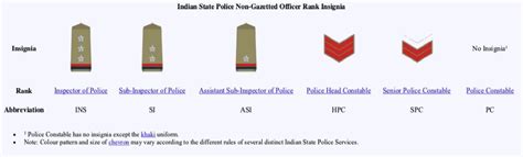 Indian Police Ranks List Pdf Download With Rank Insignia Pdf List