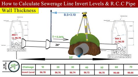 How To Calculate Sewerage Line Invert Level And Pipe Length How To