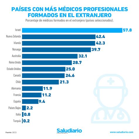 Pa Ses Con M S M Dicos Profesionales Formados En El Extranjero