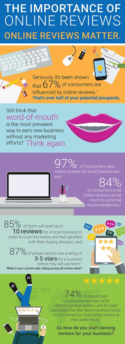 The Importance Of Online Reviews Infographic