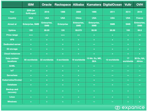 Cloud Service Providers Comparison Aws Vs Azure Vs Gcp Plus Tier