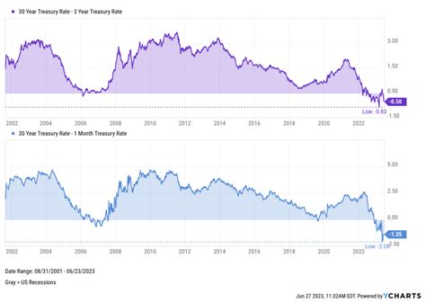 The Inverted Yield Curve What It Means And How To Navigate It Ycharts