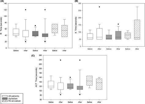 Reversal Of Apixaban And Rivaroxaban With Andexanet Alfa Prior To