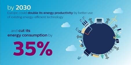 Driving Sustainable Progress In A Connected World Blog Philips