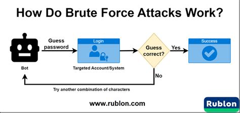 Cybersecurity Vulnerabilities 1brute Force Attack By