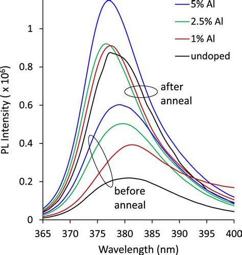 Near Band Edge Uv Emission Peaks Of Differently Doped Zno Nws Before Download Scientific