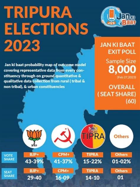 Tripura Exit Poll Results 2023 திரிபுரா தேர்தல் எக்ஸிட் போல்