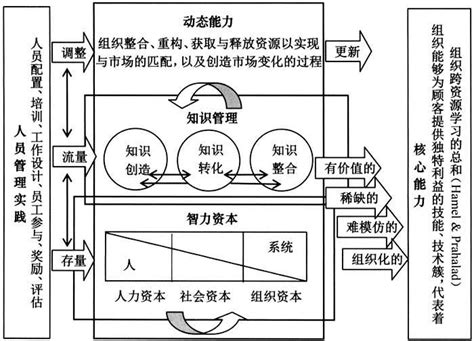 人力资本理论（舒尔茨、贝克尔提出的理论）尚可名片