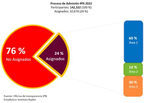 Estadísticas del Proceso de Admisión IPN Nivel Superior