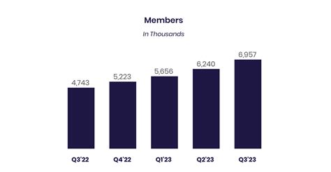 SoFi Technologies Inc Reports Third Quarter 2023 Results Business Wire