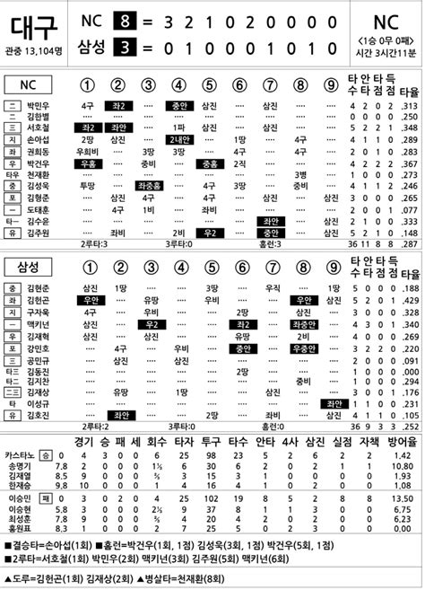 2024 Kbo리그 기록실 Nc Vs 삼성 4월 12일 스포츠조선