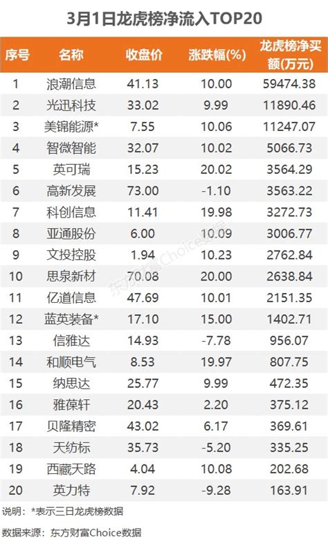 3月1日龙虎榜：595亿抢筹浪潮信息 机构净买入4只股财富号东方财富网