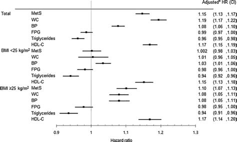 Hrs And Cis Of Thyroid Cancer Risk According To Metabolic Syndrome And