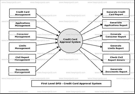 Data Flow Diagram Of Credit Card System Flowchart Flow Chart