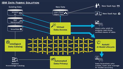 【起死回生】ibm 一站式 Data Fabric 方案助升數據質量 促進data Democratization Wepro180