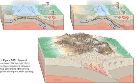 Regional Metamorphism