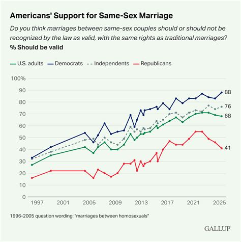 Public Support For Same Sex Marriage Stalls Lifeway Research