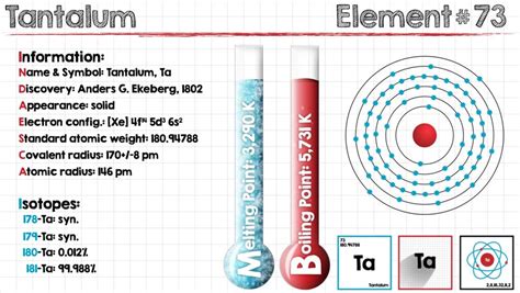 How To Find The Electron Configuration For Tantalum Ta Dynamic