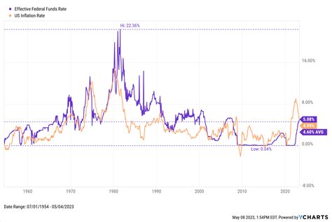 What Happens After A Fed Rate Hike Or Pause YCharts