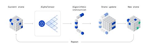 How Deepminds Alphatensor Ai Devised A Faster Matrix Multiplication Laptrinhx