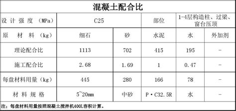 混凝土配合比标示牌文档之家