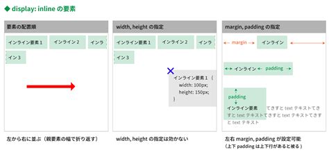 ブロックインライン要素 タグの種類とdisplayプロパティについて知ろう Skillhub スキルハブ