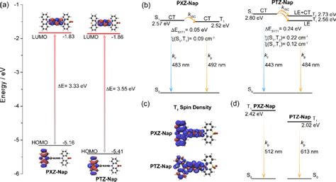 A Frontier Molecular Orbitals Isovalue 002 And B Vertical Download Scientific Diagram