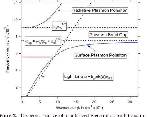 Figure 1 From Surface Plasmon Polaritons And Screened Plasma Absorption