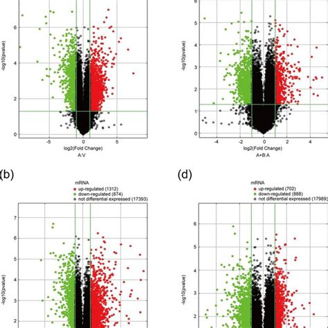 Identification Of The Differentially Expressed DE LncRNAs And MRNAs