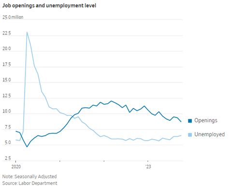 Supply Chain Graphic Of The Week Us Jobs Still Strong But Gap With