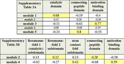 Table 3 From Moduland Plug In For Cytoscape An Algorithm For The